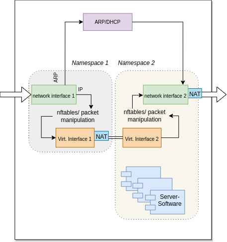 Concept for IP-less Network Participation